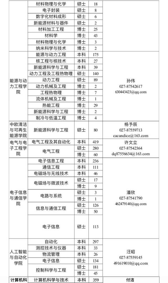 找天才少年？请看，华中科技大学2022届生源信息！