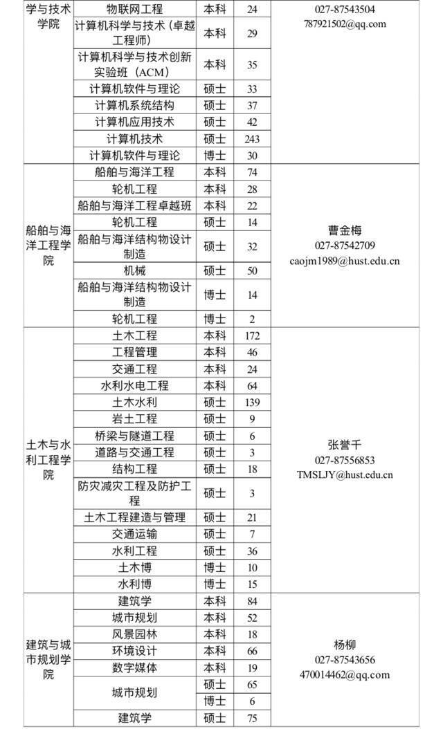 找天才少年？请看，华中科技大学2022届生源信息！