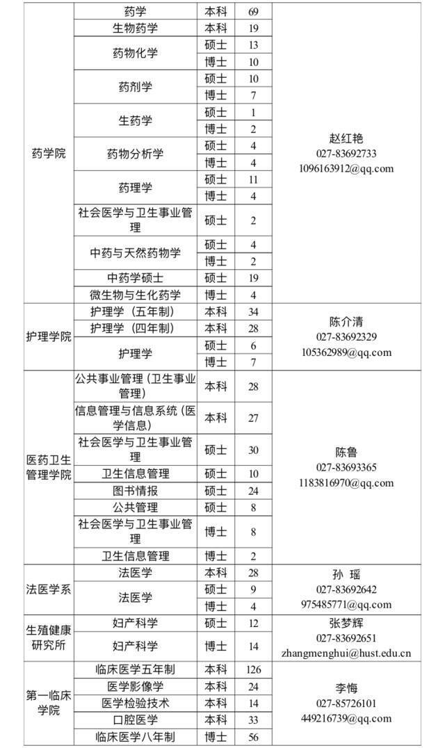 找天才少年？请看，华中科技大学2022届生源信息！