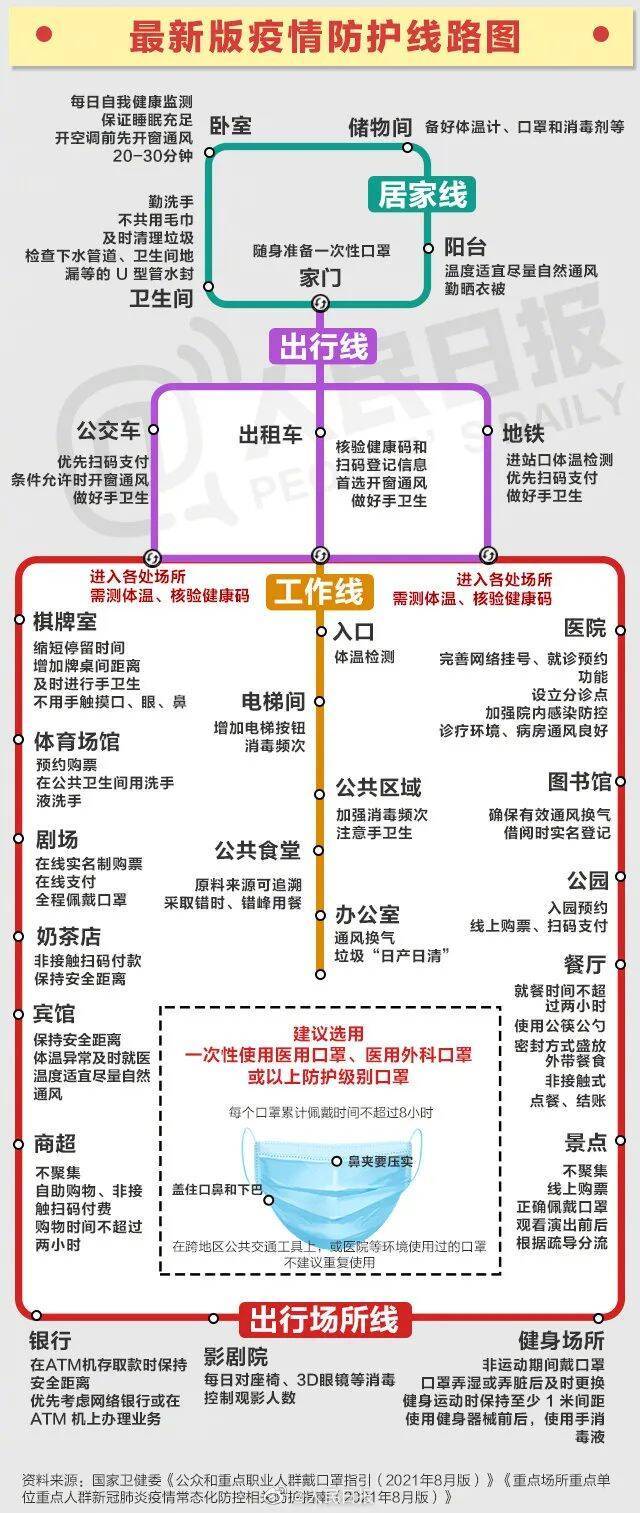 速存！最新疫情防控线路图