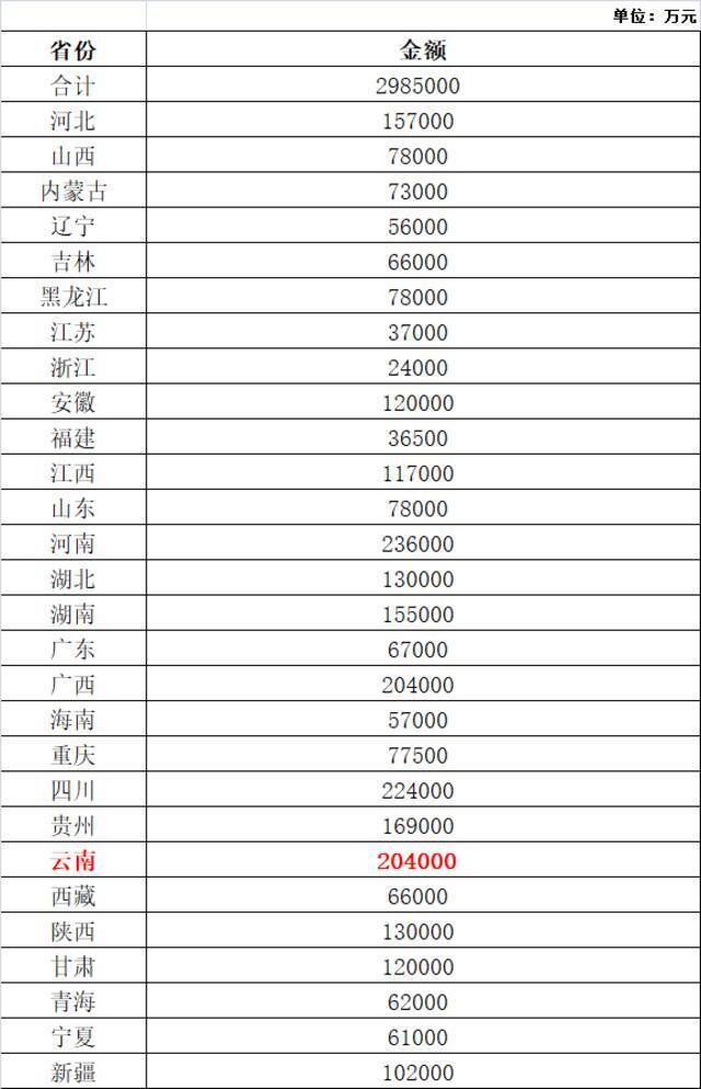 20.4亿！国家两部门向云南下达这笔补助资金→