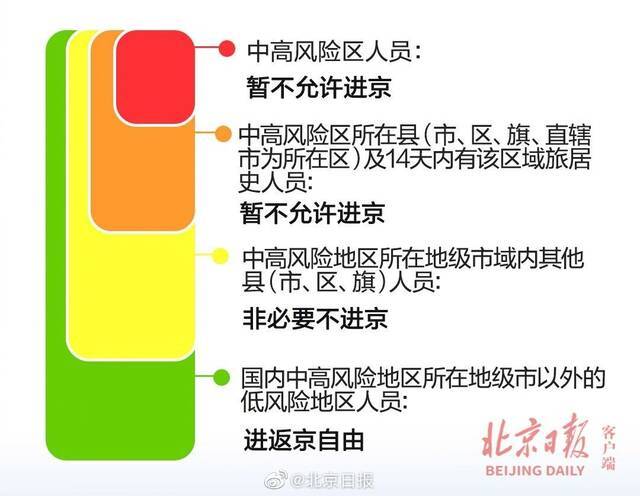 最新统计！暂缓进京县市区还有32个 一图速览京外32个中高风险区所在县市区旗