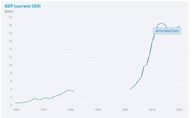 ↑阿富汗GDP趋势。世界银行数据