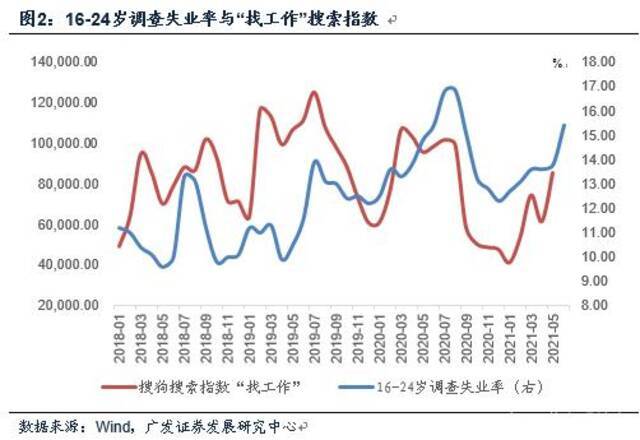 每年7月，16-24岁调查失业率均较高