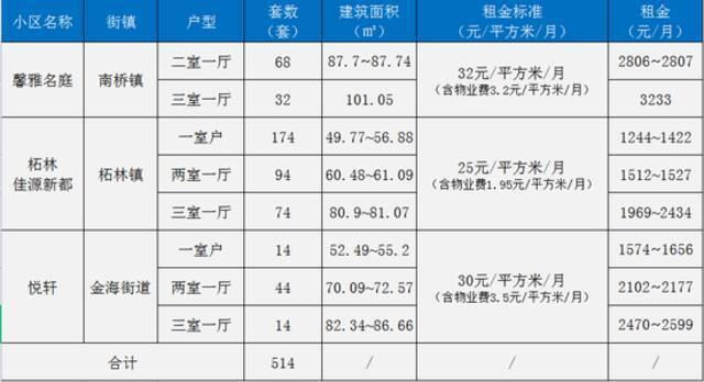 上海奉贤本月推出514套公租房新房源