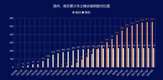 扬州、南京累计本土确诊病例数对比图，数据来自江苏、扬州、南京卫健委。制图：澎湃新闻记者李季实习生瞿晋均