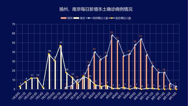 扬州、南京疫情每日新增本土病例发展态势，数据来自江苏、扬州、南京卫健委。制图：澎湃新闻记者李季实习生瞿晋均