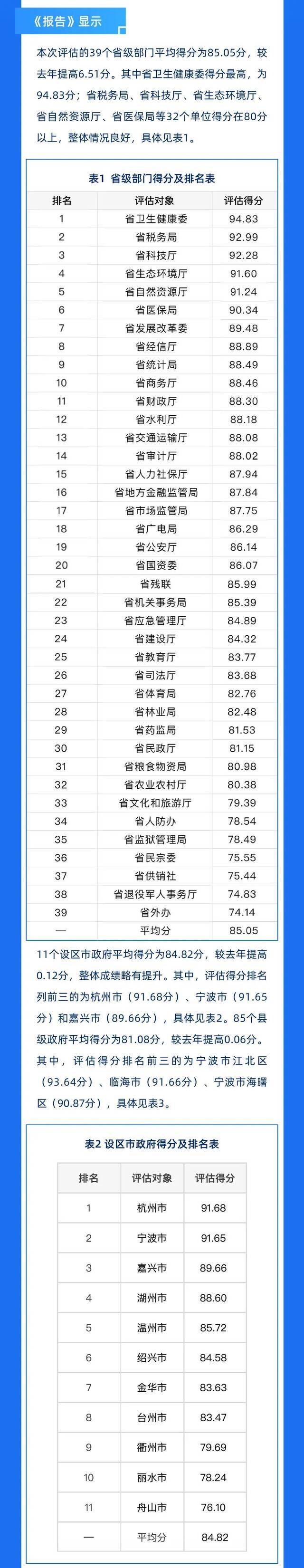 最新！浙江省发布第三期政务公开指数报告