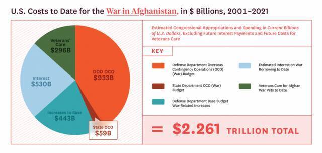 20年投入2.26万亿美元 美国花在阿富汗的钱都去哪了