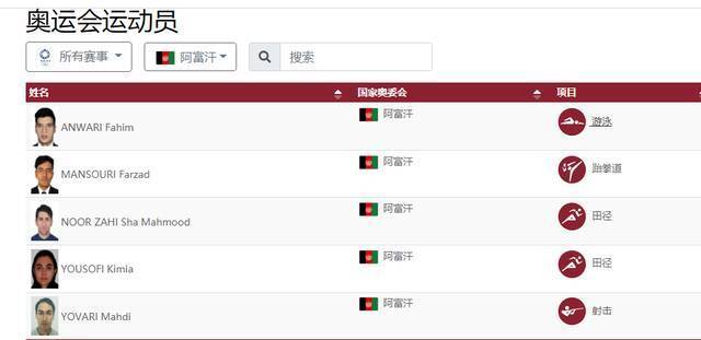 东京奥运会，阿富汗有5名运动员参赛。