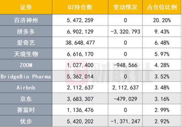 高瓴Q2持仓:中概股和生命科学仍是投资主线,减持拼多多和京东