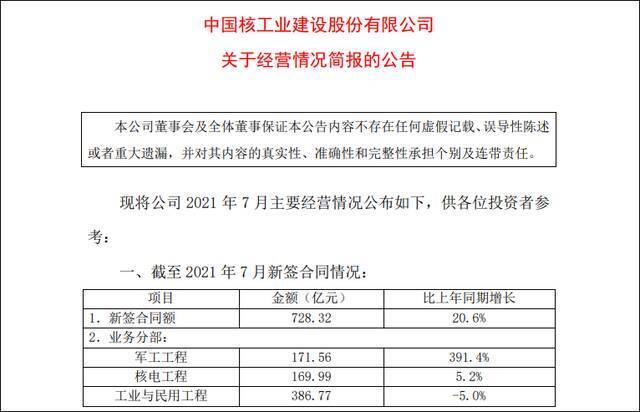 中国核建披露：军工工程新签合同额同比增长近4倍