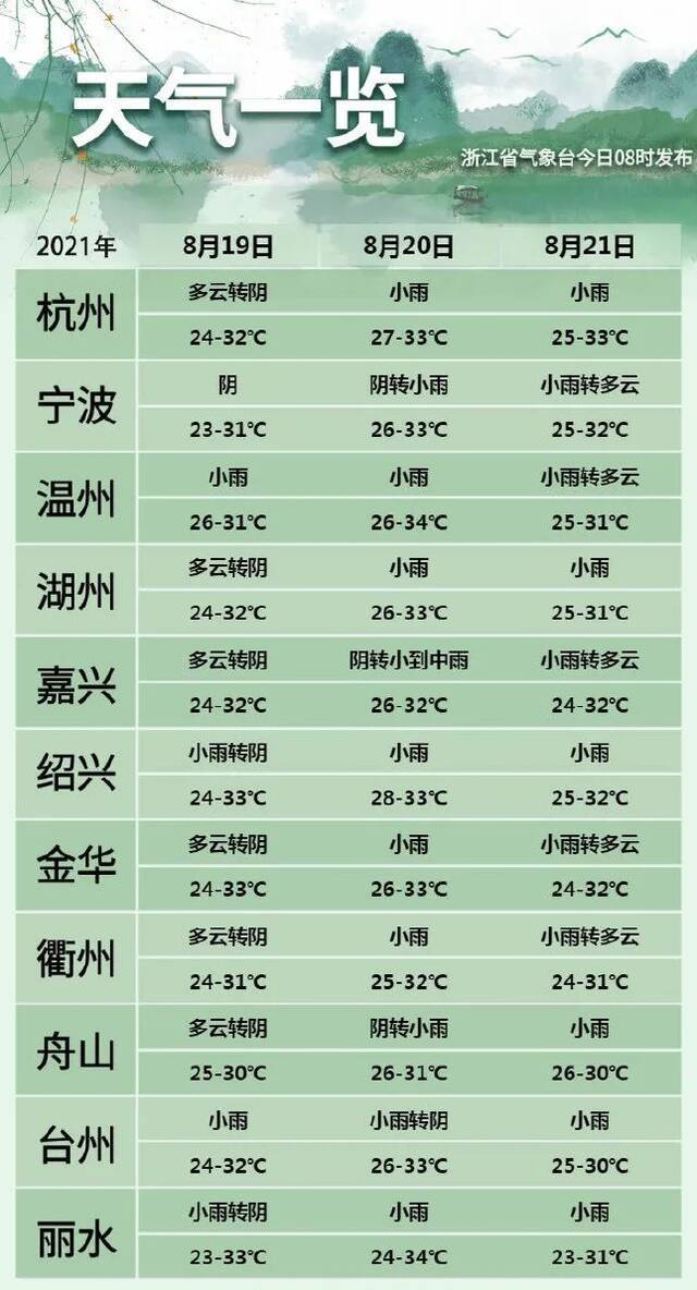 未来几天浙江午后多雷阵雨！后天出伏，还要当心“虎”出没