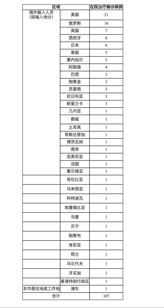 上海新增5例境外输入新冠肺炎确诊病例 治愈出院4例