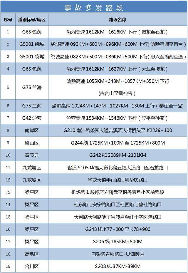 近期强降雨，注意19处路段事故多发