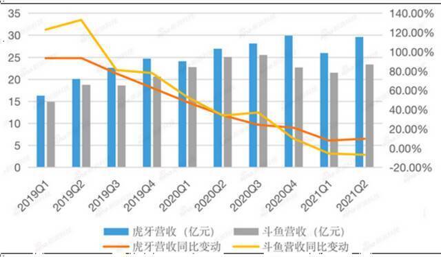 斗鱼虎牙“同病相怜”：180万付费玩家抛弃了它们