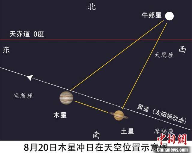 木星冲日天空位置示意图李旭妍绘制