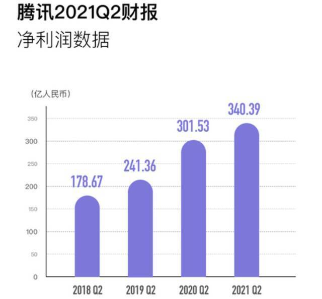 日赚5亿的快乐时光，腾讯且行且珍惜