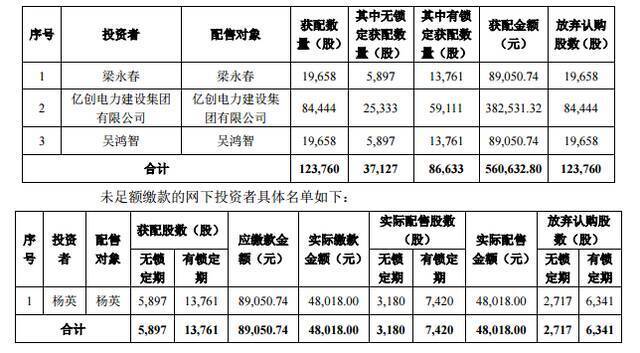 战投阵容豪华、业绩多点开花……中国电信回A后还“香不香”？