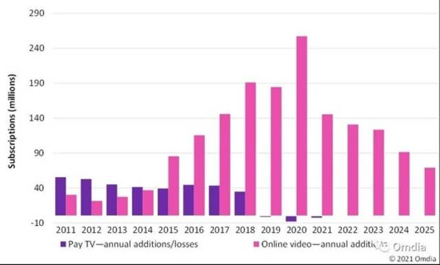 Figure 1: Global: Pay TV&ampamp online video, annual subscription additions/losses, 2011–25 Source:Omdia