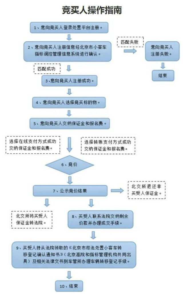 今年第一期京牌小客车司法处置今日启动，275辆车等你选！