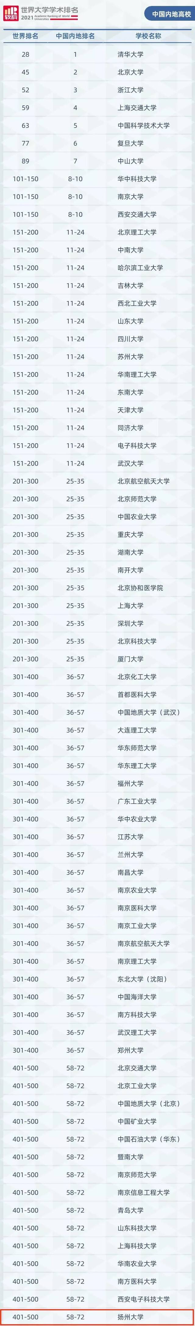 我校跻身软科世界大学学术排名500强！