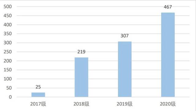 东大核酸采样志愿服务大数据！谁是报名最快、时长最多的小伙伴？