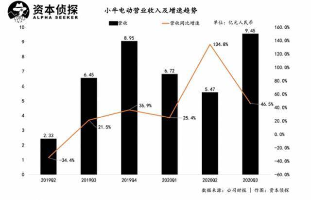 前有雅迪爱玛，后有哈啰9号，小牛电动进退维谷？