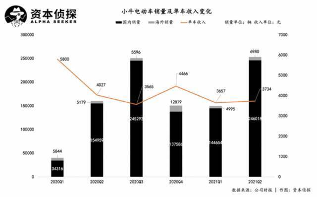 前有雅迪爱玛，后有哈啰9号，小牛电动进退维谷？