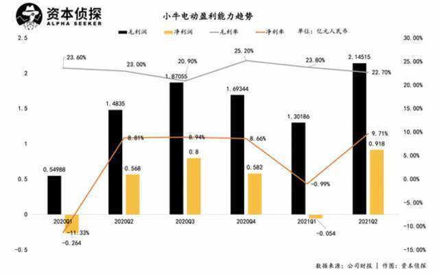 前有雅迪爱玛，后有哈啰9号，小牛电动进退维谷？