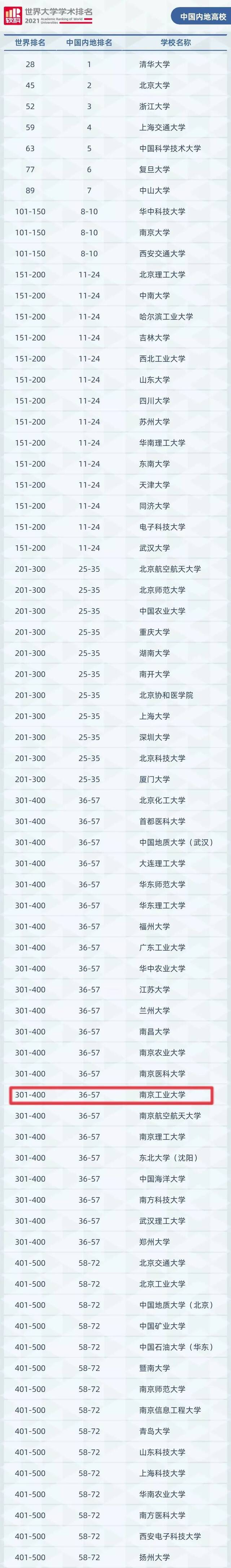 重磅！我校首次入围软科世界大学学术排名400强！