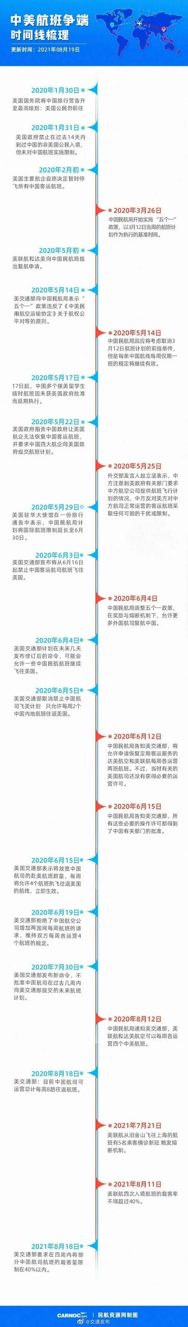 美交通部要求中国航司控制40%客座率