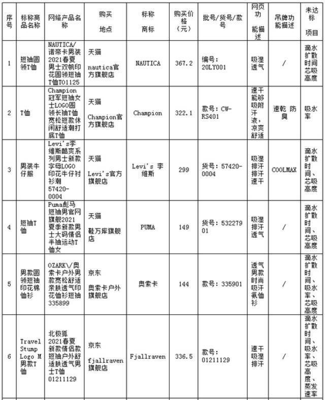 不吸湿、不速干、也不够防晒，鸿星尔克等多品牌功能服被曝光