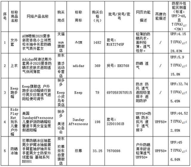 不吸湿、不速干、也不够防晒，鸿星尔克等多品牌功能服被曝光