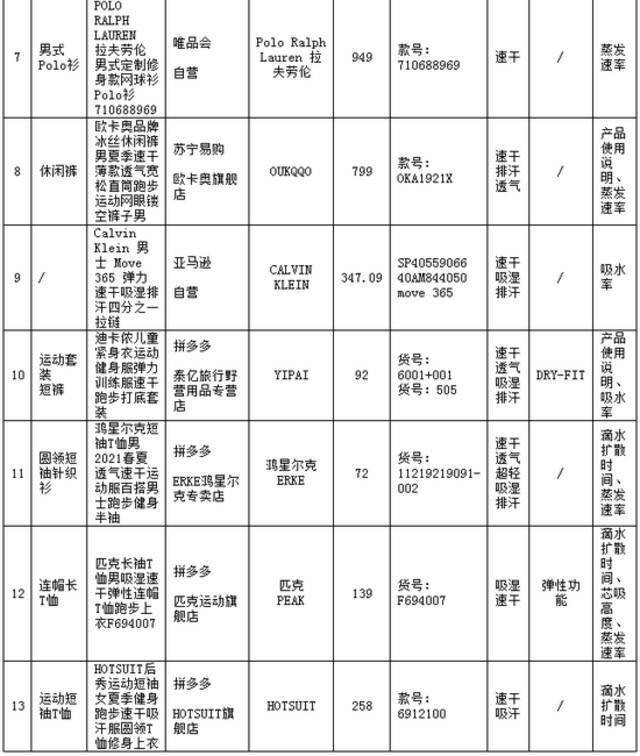 不吸湿、不速干、也不够防晒，鸿星尔克等多品牌功能服被曝光