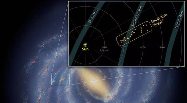 新研究显示银河系一个小旋臂上有