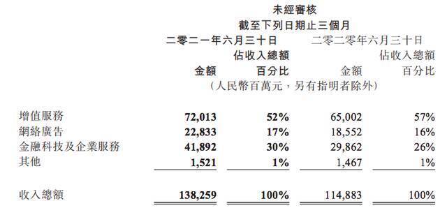 腾讯Q2盈利增速放缓 16岁以下玩家游戏流水占比2.6%