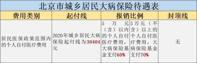 北京市城乡居民大病保险待遇问答：“二次报销” 要注意这些事