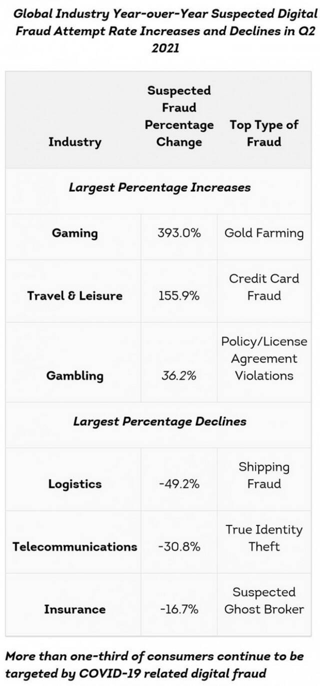 网络欺诈者注意力正从金融服务转移到休闲、旅游和赌博行业
