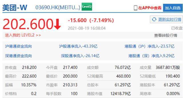 港股科技股收盘普跌 美团、快手跌超7%