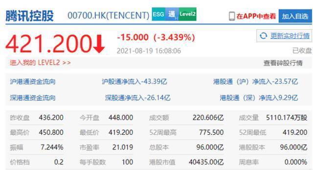 港股科技股收盘普跌 美团、快手跌超7%