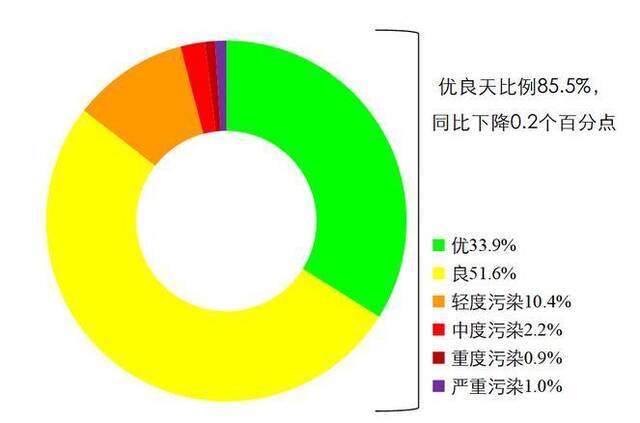 图5 2021年1-7月全国339个地级及以上城市各级别天数比例