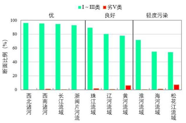 图4 1-7月七大流域和西南、西北诸河及浙闽片河流水质类别比例