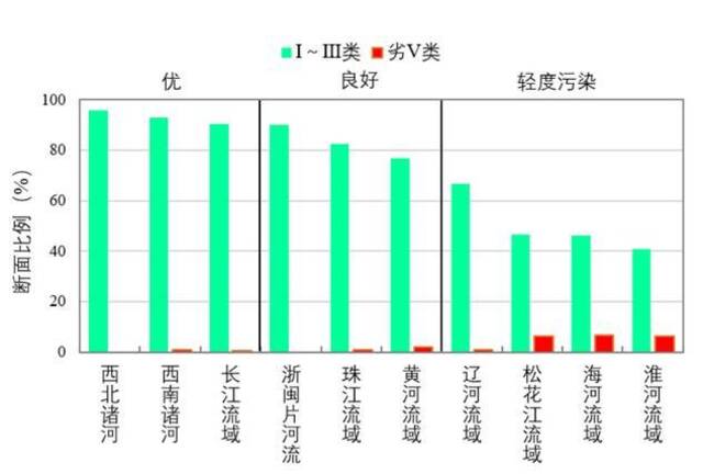 图3 7月七大流域和西南、西北诸河及浙闽片河流水质类别比例