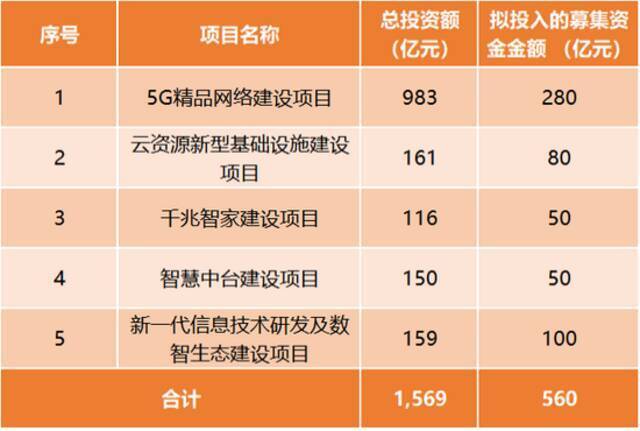 A股再迎“巨无霸”！中国移动将回A，拟募资560亿，排进A股前5