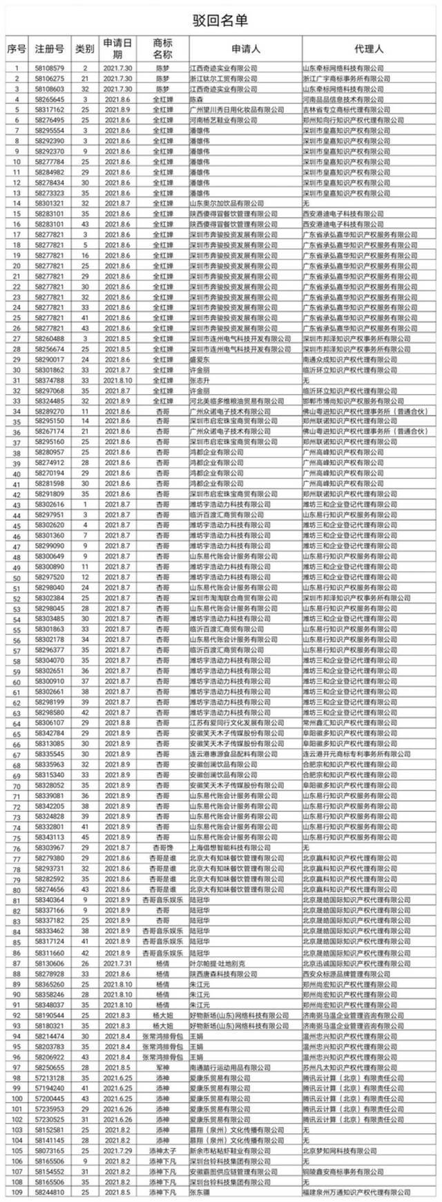 国家知识产权局：依法驳回“杨倩”“陈梦”“全红婵”等109件商标注册申请