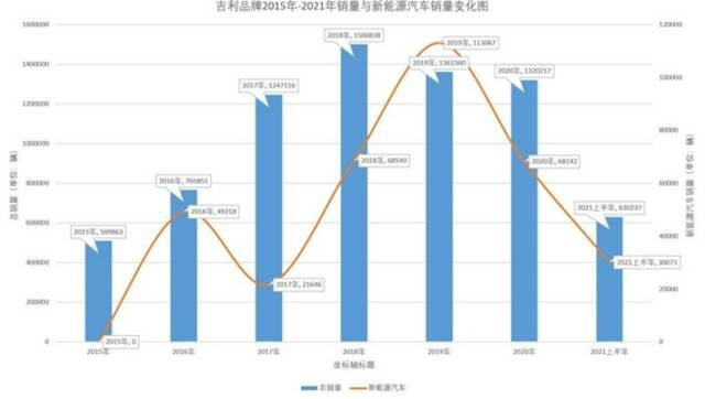 吉利汽车销量变化（统计自官方数据）