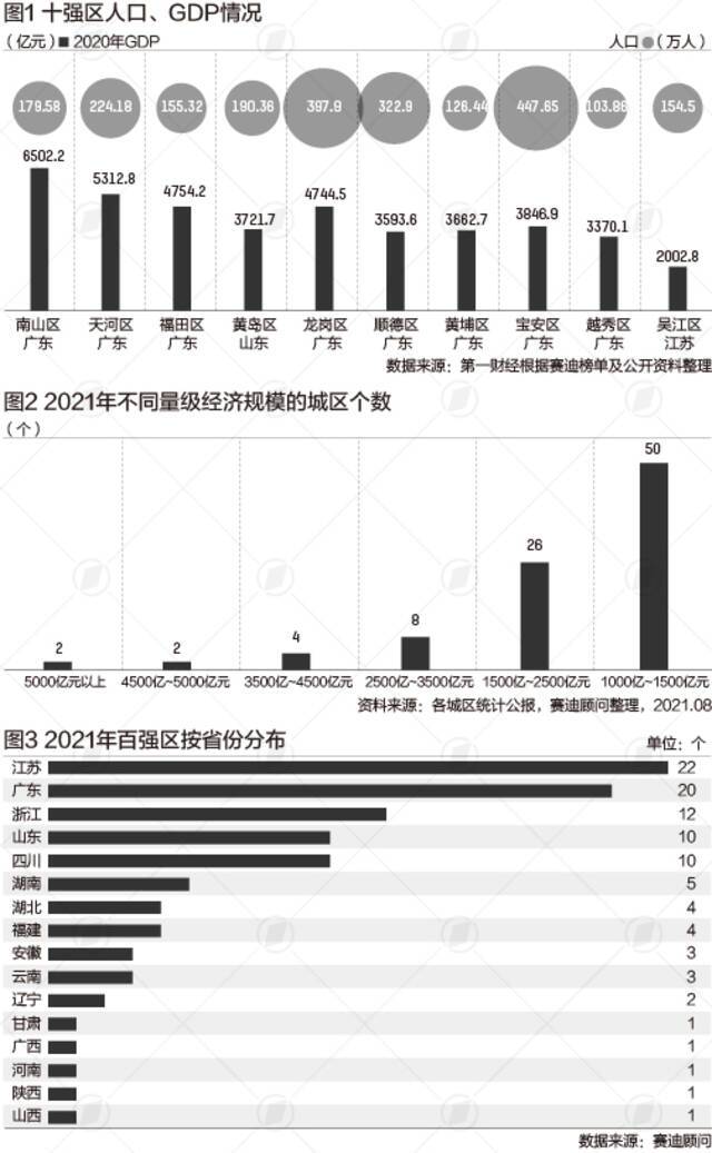 深圳一区GDP超13个省会城市 百强区都在哪里？