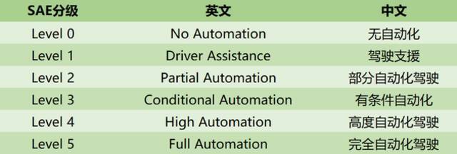 美国机动车工程师学会自动驾驶分级内容来源：Wikipedia制图、翻译：新浪科技