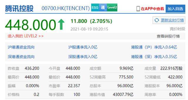 第二季度净利润同增29% 港股腾讯控股开涨2.7%